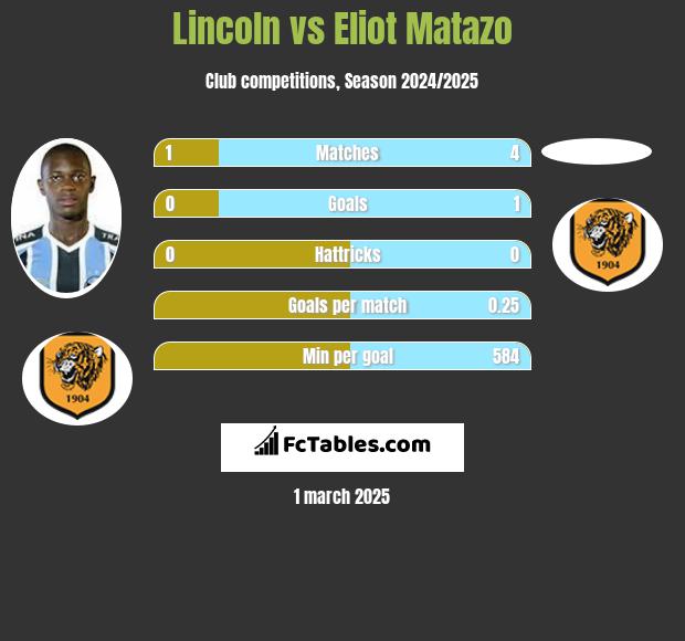 Lincoln vs Eliot Matazo h2h player stats