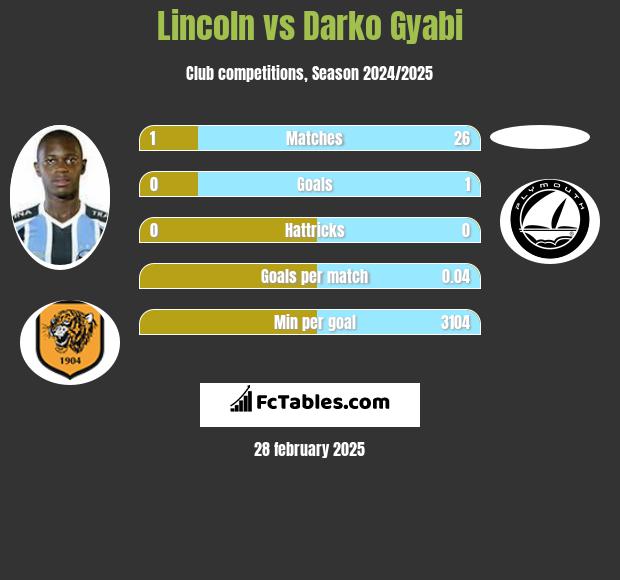 Lincoln vs Darko Gyabi h2h player stats