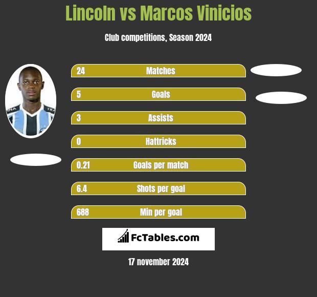 Lincoln vs Marcos Vinicios h2h player stats