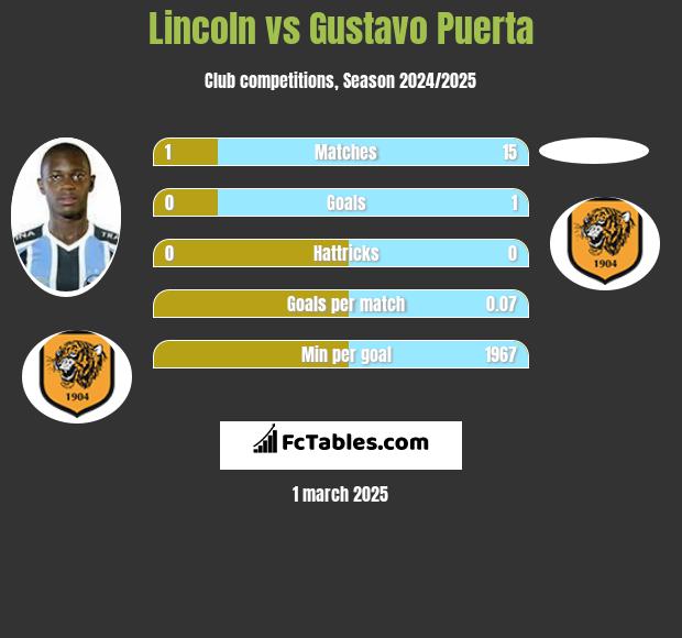 Lincoln vs Gustavo Puerta h2h player stats