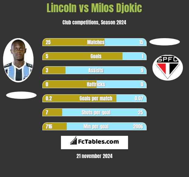 Lincoln vs Milos Djokic h2h player stats