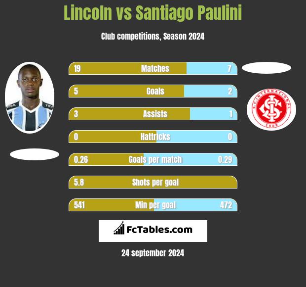 Lincoln vs Santiago Paulini h2h player stats