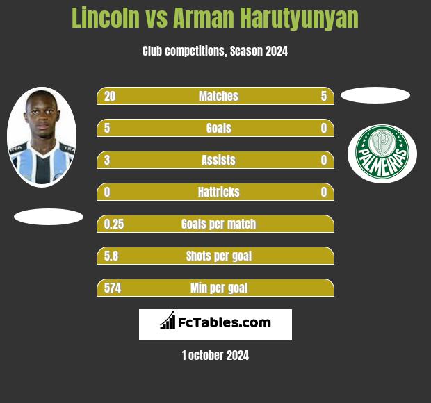 Lincoln vs Arman Harutyunyan h2h player stats