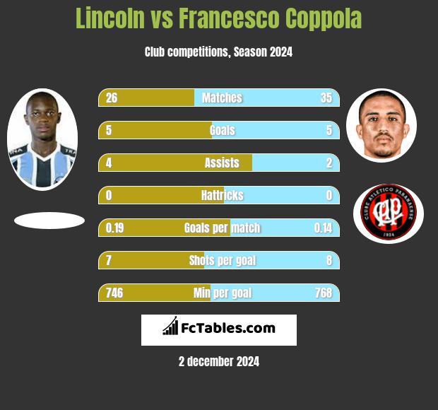 Lincoln vs Francesco Coppola h2h player stats