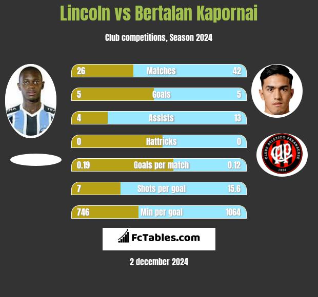 Lincoln vs Bertalan Kapornai h2h player stats