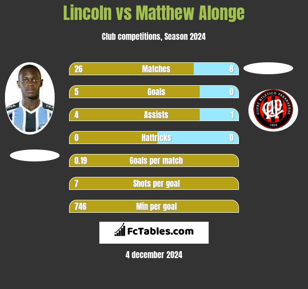 Lincoln vs Matthew Alonge h2h player stats