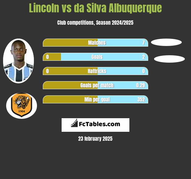 Lincoln vs da Silva Albuquerque h2h player stats