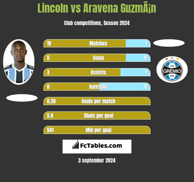 Lincoln vs Aravena GuzmÃ¡n h2h player stats