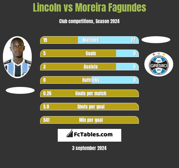 Lincoln vs Moreira Fagundes h2h player stats