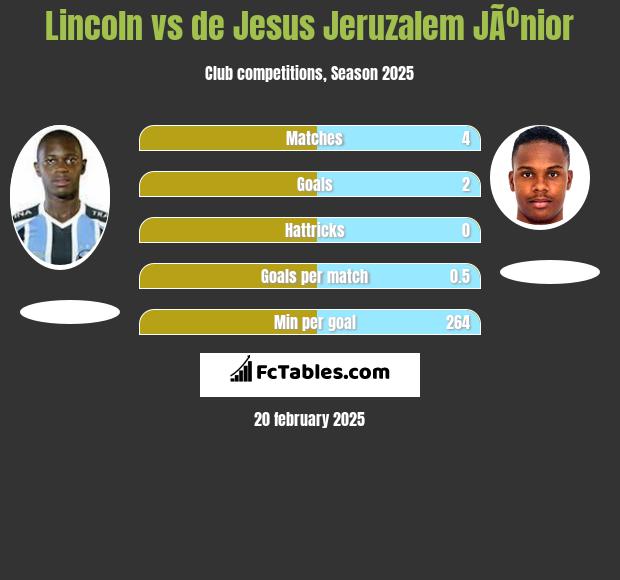 Lincoln vs de Jesus Jeruzalem JÃºnior h2h player stats