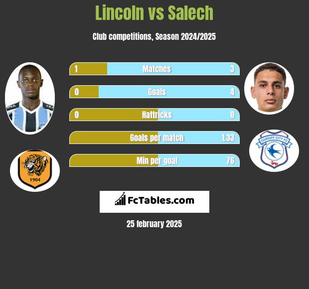 Lincoln vs Salech h2h player stats