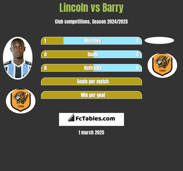 Lincoln vs Barry h2h player stats