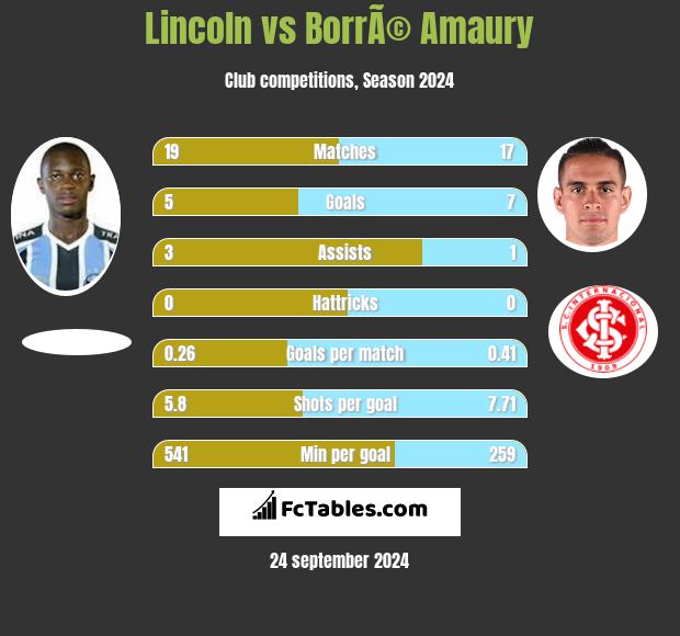 Lincoln vs BorrÃ© Amaury h2h player stats