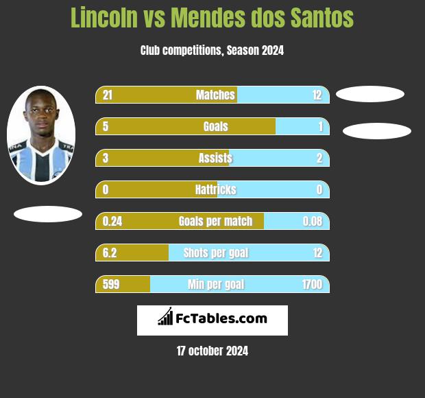 Lincoln vs Mendes dos Santos h2h player stats