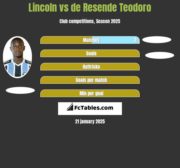 Lincoln vs de Resende Teodoro h2h player stats