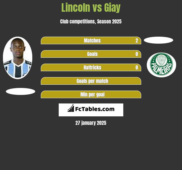 Lincoln vs Giay h2h player stats