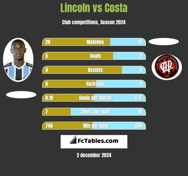 Lincoln vs Costa h2h player stats