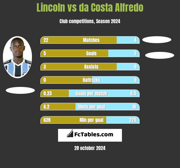 Lincoln vs da Costa Alfredo h2h player stats