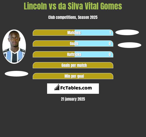 Lincoln vs da Silva Vital Gomes h2h player stats