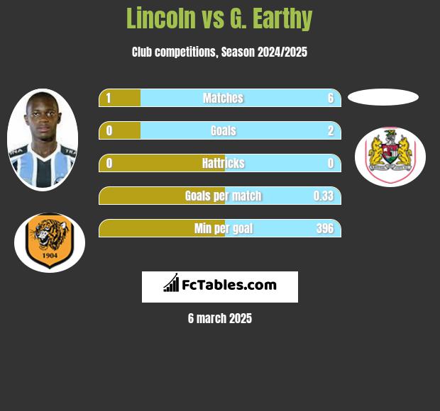 Lincoln vs G. Earthy h2h player stats