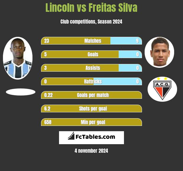 Lincoln vs Freitas Silva h2h player stats