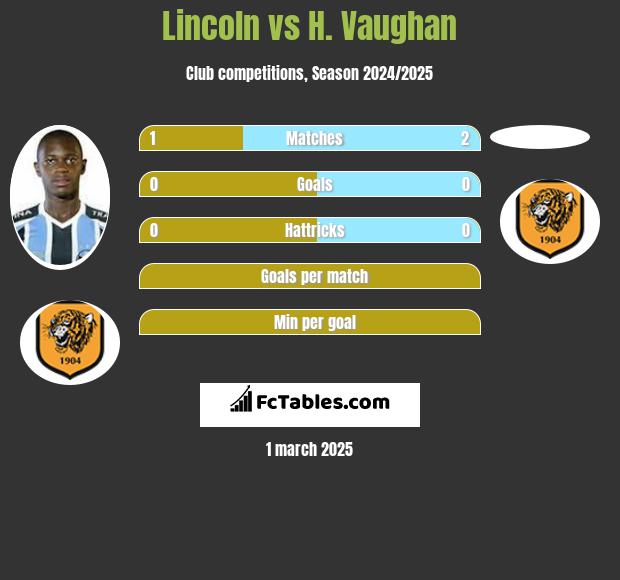 Lincoln vs H. Vaughan h2h player stats