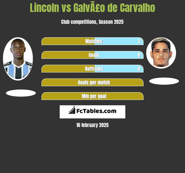 Lincoln vs GalvÃ£o de Carvalho h2h player stats