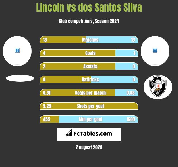 Lincoln vs dos Santos Silva h2h player stats