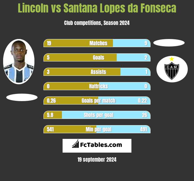 Lincoln vs Santana Lopes da Fonseca h2h player stats