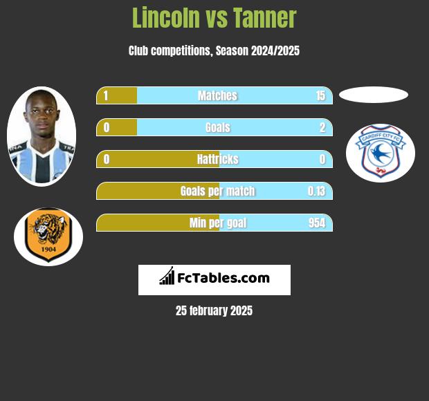 Lincoln vs Tanner h2h player stats