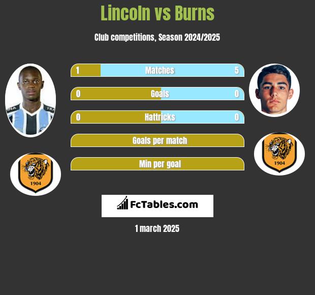 Lincoln vs Burns h2h player stats