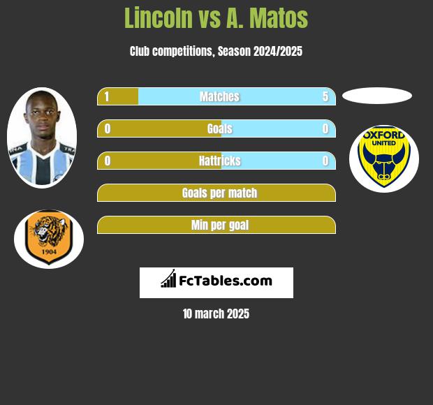 Lincoln vs A. Matos h2h player stats