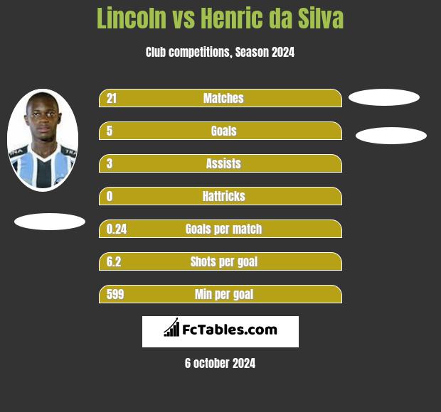 Lincoln vs Henric da Silva h2h player stats