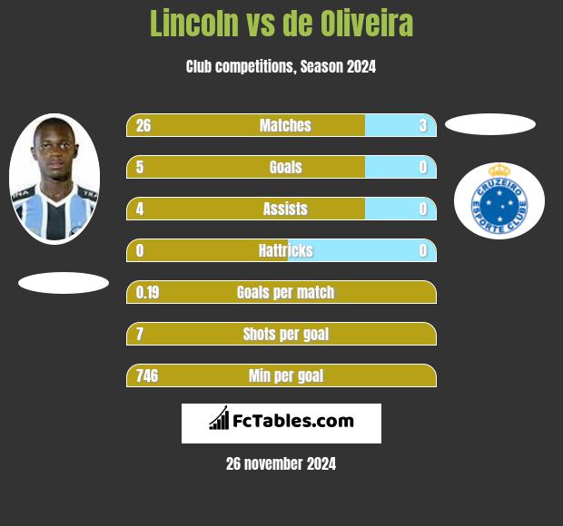 Lincoln vs de Oliveira h2h player stats