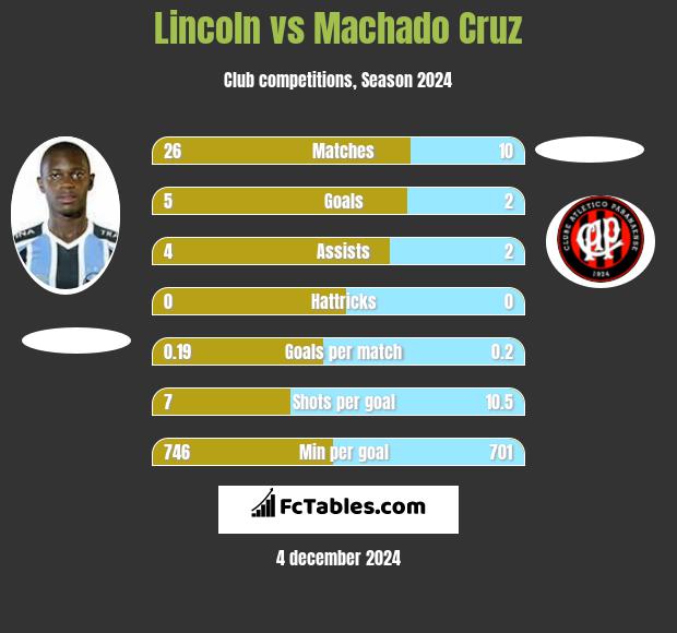 Lincoln vs Machado Cruz h2h player stats