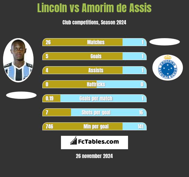 Lincoln vs Amorim de Assis h2h player stats