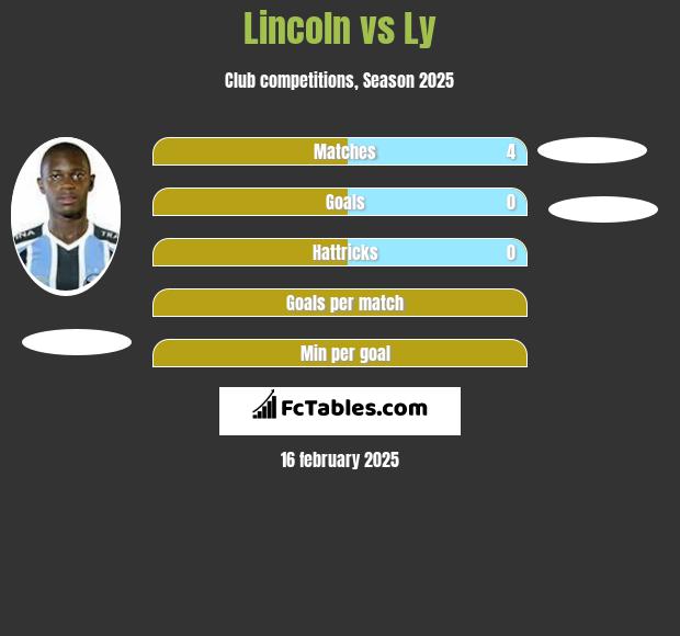 Lincoln vs Ly h2h player stats