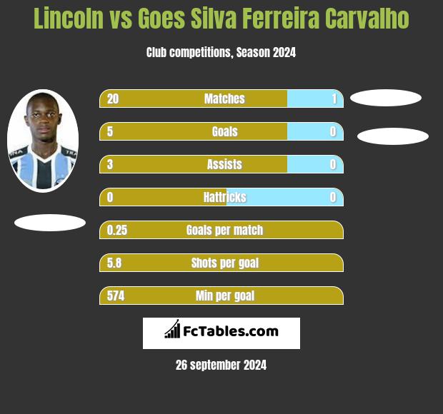 Lincoln vs Goes Silva Ferreira Carvalho h2h player stats