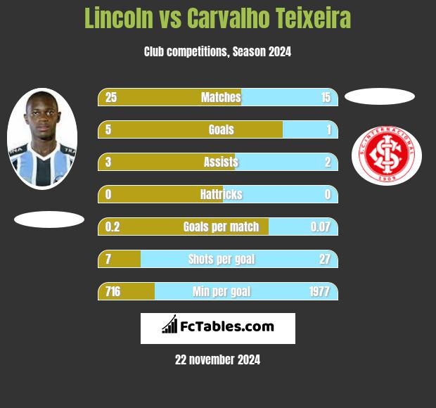 Lincoln vs Carvalho Teixeira h2h player stats