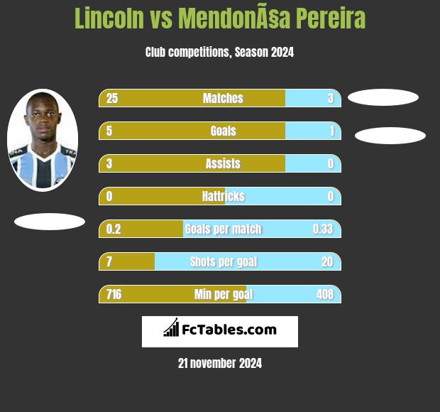 Lincoln vs MendonÃ§a Pereira h2h player stats