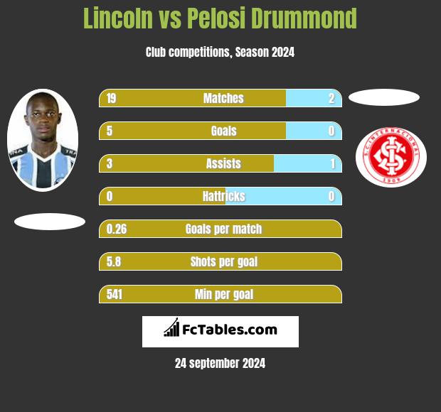 Lincoln vs Pelosi Drummond h2h player stats