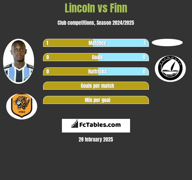 Lincoln vs Finn h2h player stats