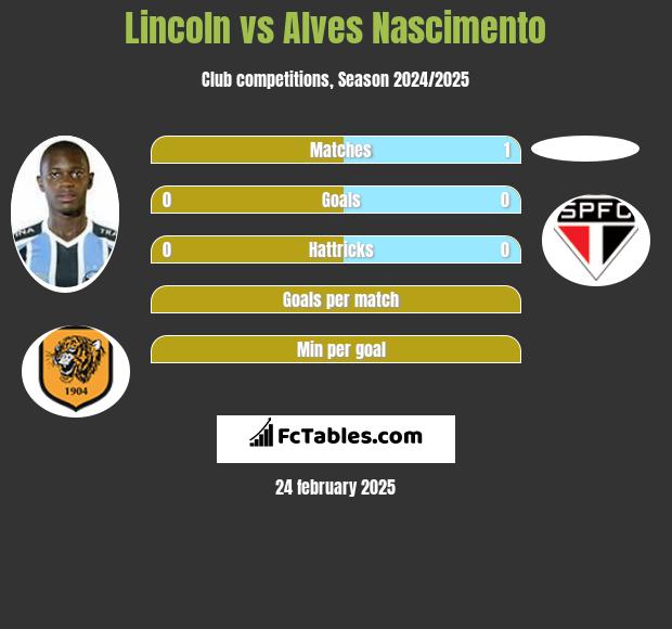 Lincoln vs Alves Nascimento h2h player stats