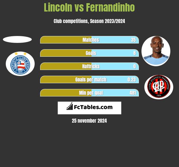 Lincoln vs Fernandinho h2h player stats