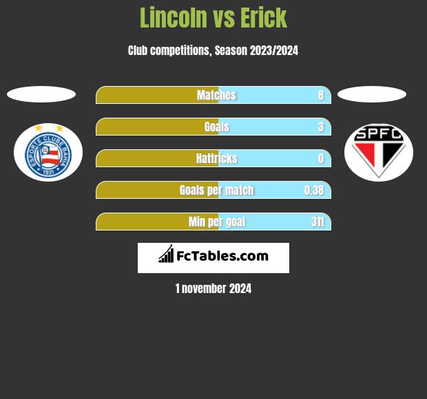 Lincoln vs Erick h2h player stats