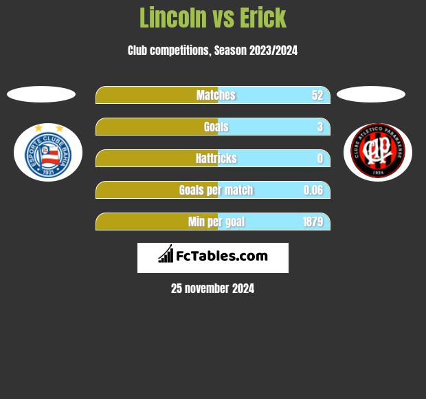 Lincoln vs Erick h2h player stats