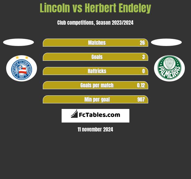 Lincoln vs Herbert Endeley h2h player stats