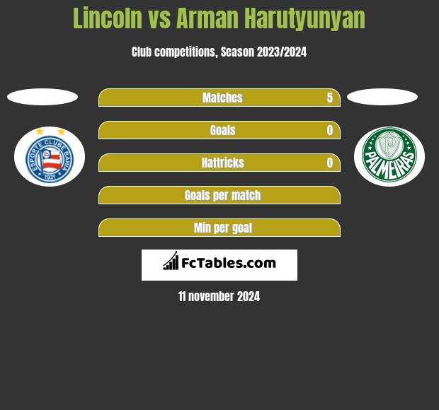 Lincoln vs Arman Harutyunyan h2h player stats