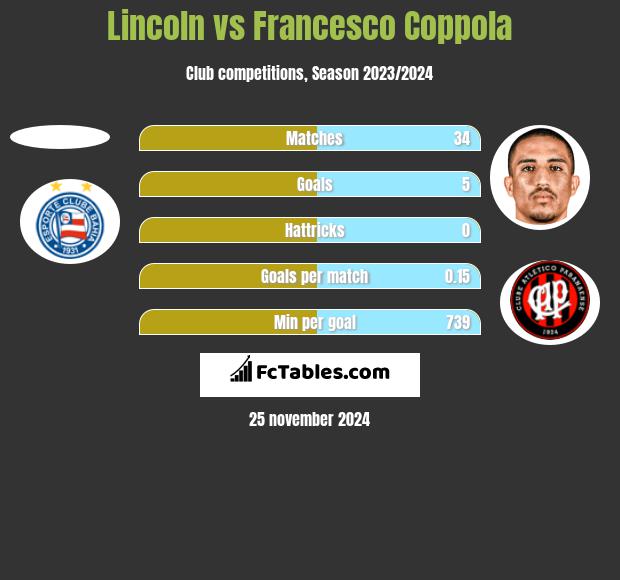 Lincoln vs Francesco Coppola h2h player stats