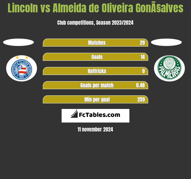 Lincoln vs Almeida de Oliveira GonÃ§alves h2h player stats